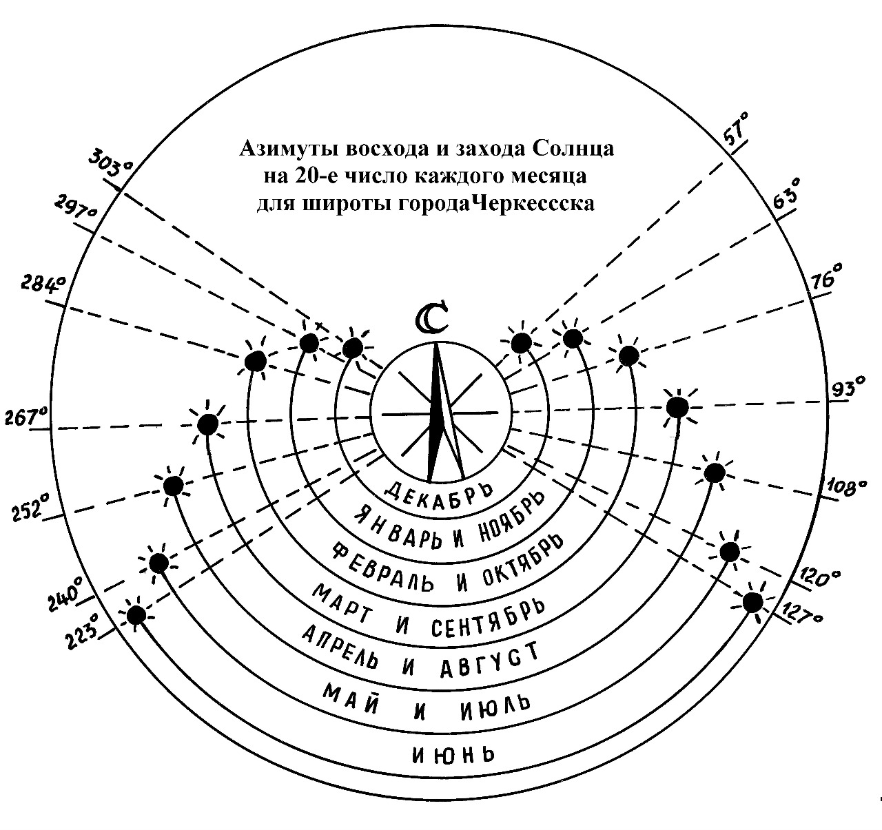 Азимут в навигации 6 букв сканворд. Восход солнца схема. Азимуты точек восхода и захода. Азимут восхода и захода солнца. Карта захода солнца.